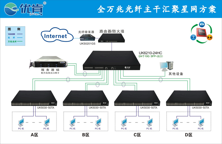 經濟型千兆主干雙纖匯聚網絡解決方案（130臺以下）